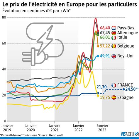 Prix de l'électricité : « Est.